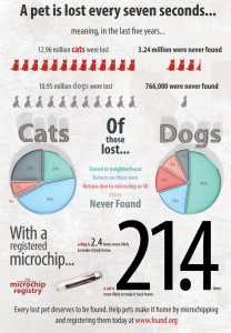 microchip infographic- chip your pet month -national check your chip day